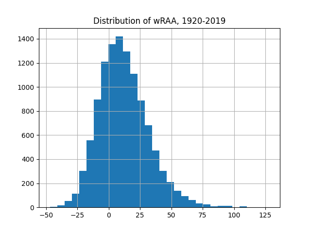 wRAA (Weighted Runs Above Average): 리그평균대비 득점기여도 : 네이버 블로그