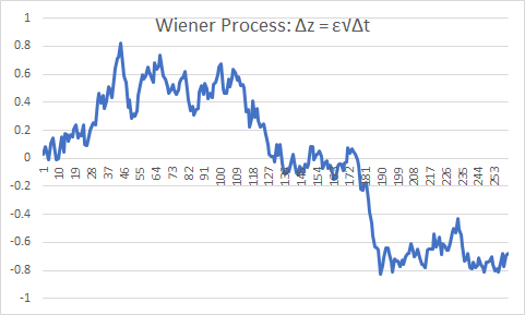 금융공학 모델링(Wiener Process): 엑셀 VBA를 이용하여 (예제: 