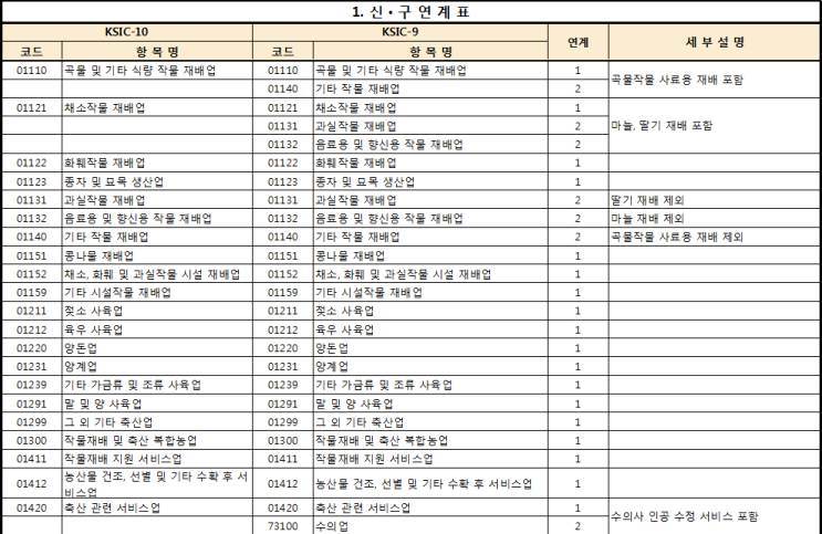 한국표준산업 분류코드(ksic연계표9-10차) : 네이버 블로그