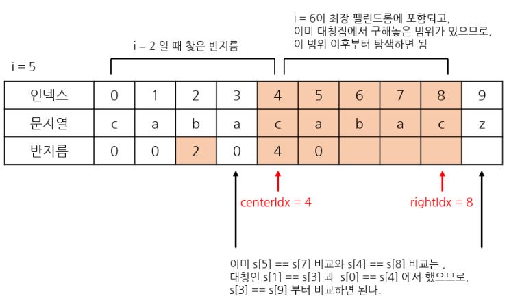 Manacher's Algorithm - O(n) 으로 팰린드롬 찾기 : 네이버 블로그