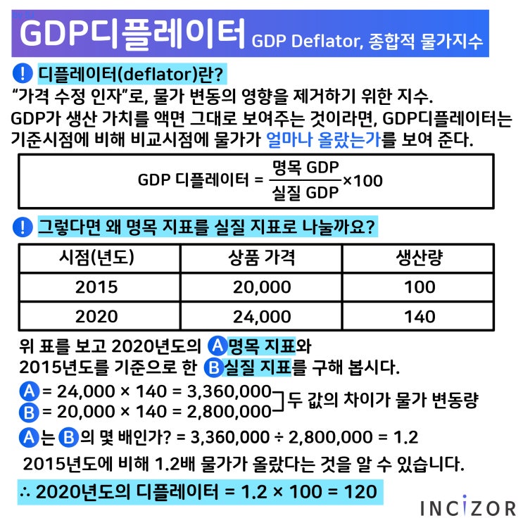 GDP 디플레이터(deflator) : 네이버 블로그