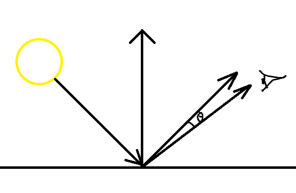 09.Shading in Ray tracing : 네이버 블로그