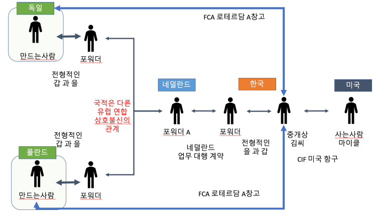 FCA 조건의 이해(2) : 네이버 블로그