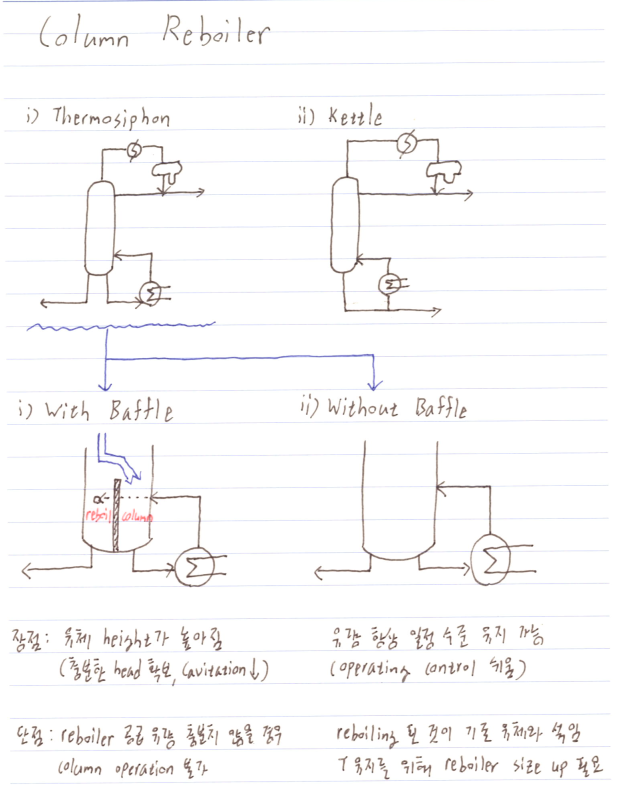 Column Reboiler (Thermosiphon VS Kettle) : 네이버 블로그
