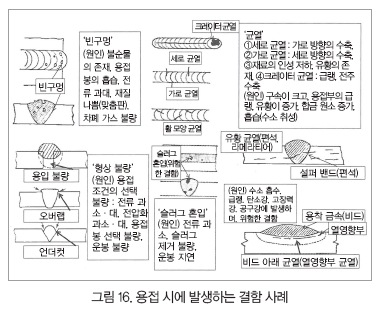 용접 결함의 종류/원인/대책! 다온용접학원과 함께, 쉽게 알아봅시다. : 네이버 블로그