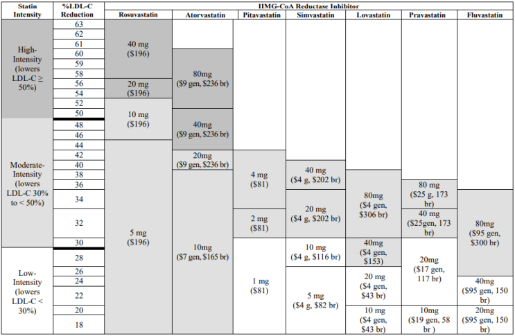 Statin Dose Intensity And Equivalency Chart 네이버 블로그 7749