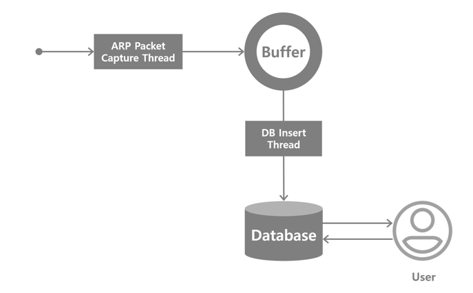 [02] ARP 패킷 스니퍼 제작 ( ARP Packet Capture Monitoring ) : 네이버 블로그
