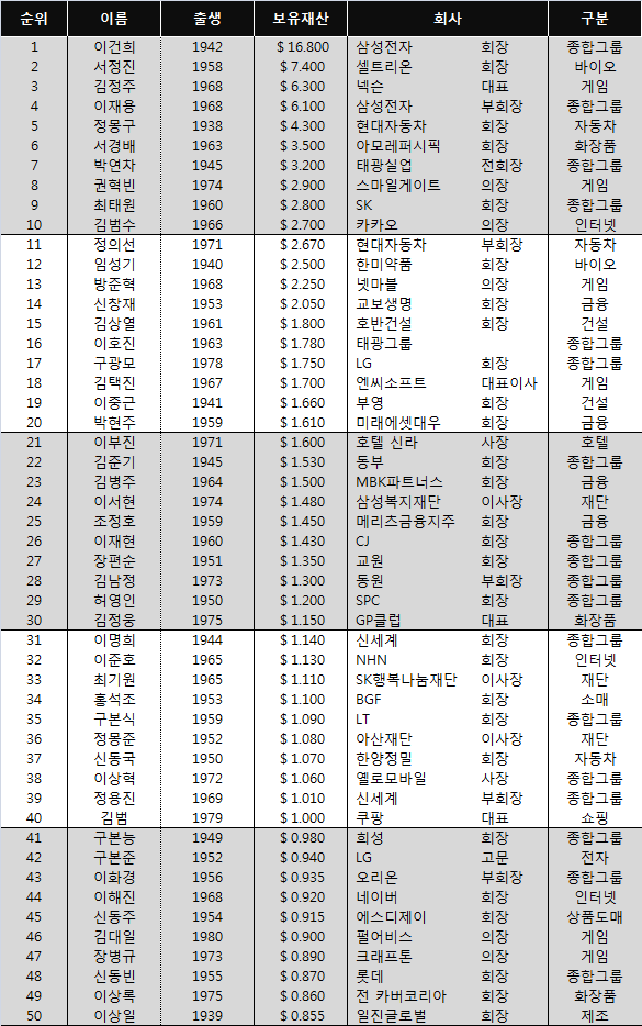 [💰부자랭킹]2020 대한민국 부자 Top50ㆍ포브스ㆍ2019년 기준 : 네이버 블로그
