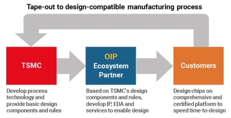 History of TSMC OIP (Open Innovation Platform), Ecosystem Partner : 네이버 블로그