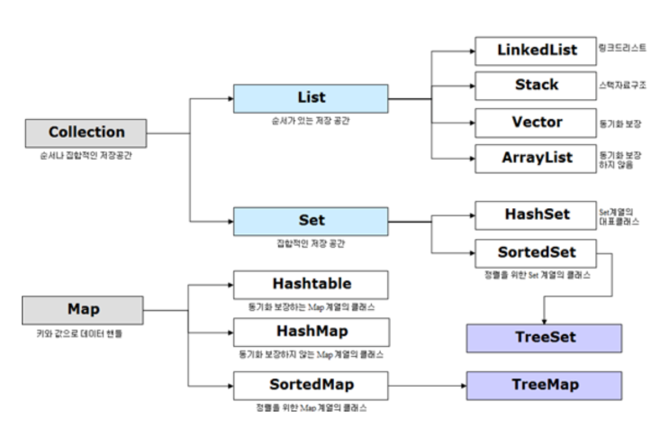 [java] Collection : 네이버 블로그