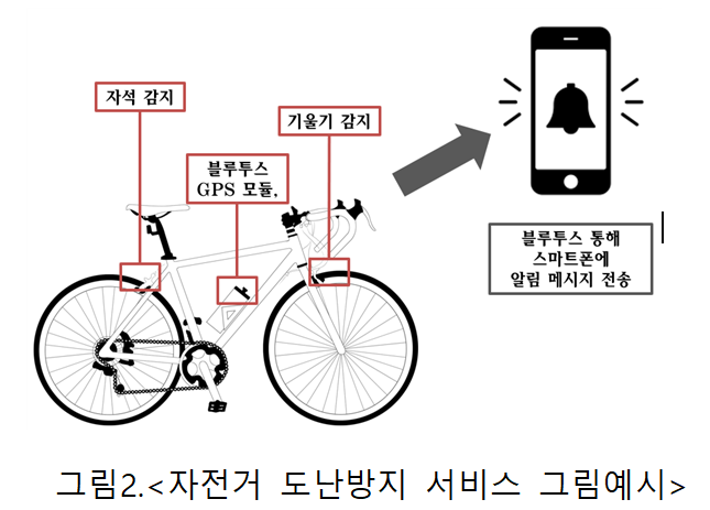 [프로젝트] 아두이노 센서를 이용한 자전거 도난방지 알림 서비스 : 네이버 블로그