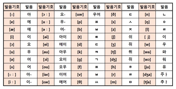 영어 발음기호표 PDF 다운로드 원어민 선생님 의견 : 네이버 블로그