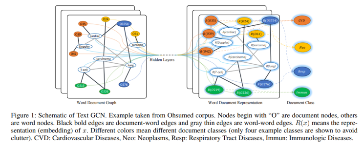 Graph Convolutional Networks for Text Classification : 네이버 블로그
