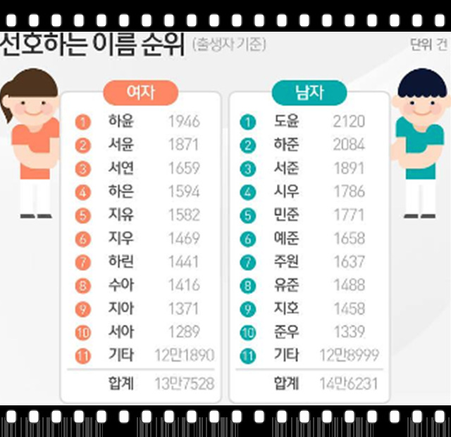 한국의 성씨 족보 등등 선호하는 이름순위 확인하기 : 네이버 블로그