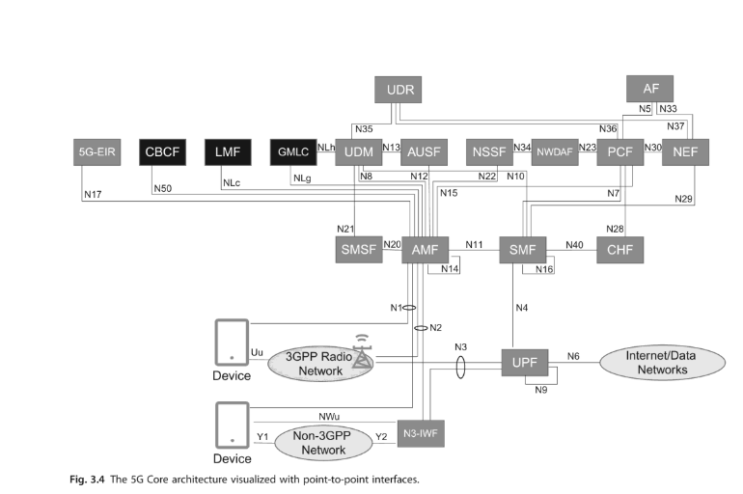 5G] 5G Core Networks: Powering Digitalization - 3.2, 3.3 Service
