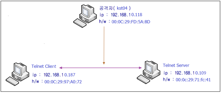 [CentOS, WindowsXP] Dsniff를 이용한 세션 스니핑 : 네이버 블로그