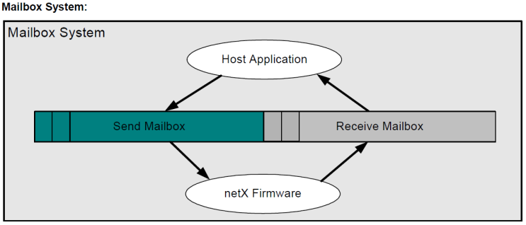 [netX Protocol Interface API를 통한 프로토콜 별 기능 구현 방법] : 네이버 블로그