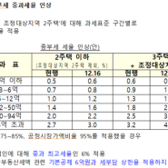 7.10 주택시장 안정 보완대책 세금 정리 : 종합부동산세 양도세 취득세 등 강화, 주택임대사업자 혜택 축소