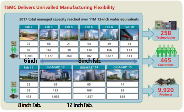 TSMC ( Taiwan Semicondutor Manufacturing Company Ltd.) : 네이버 블로그