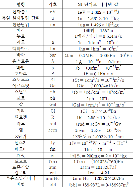 과학에서 나오는 특수한 단위들 SI 특수단위 : 네이버 블로그