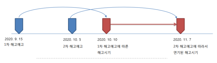 쉽게 알아보는 해고예고 및 해고통지서 양식 : 네이버 블로그
