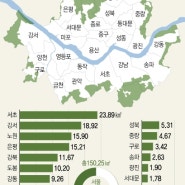 7.10대책 이후 공급확대를 위한 서울 그린벨트 해제 이슈