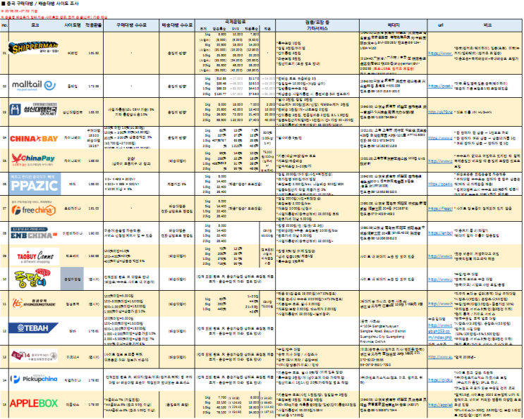 배대지, 구매대행, 배송대행_사이트별 비교정리:-) 해외직구/중국직구 배대지업체_많다...참 많고 복잡하도다; : 네이버 블로그