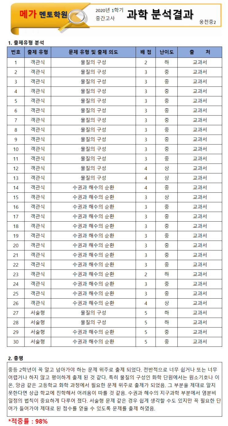 [웅천중]2020년 1학기 중간고사 2학년 과학 내신 분석 By 메가멘토학원[여수과학학원] : 네이버 블로그
