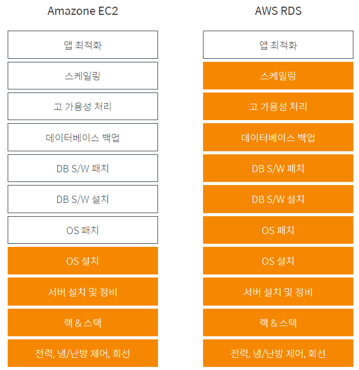 Classification on AWS RDS and EC2 : 네이버 블로그