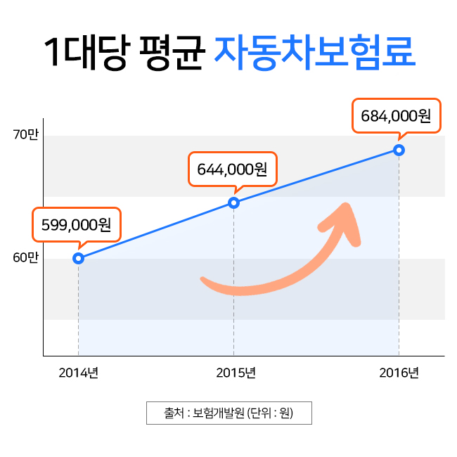 자동차보험 가격 내려주고 보장은 올리는 비교사이트