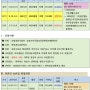 ✔ 8.10 개강하는 32기 교육생 약간명 모집합니다~^^ - 8.10~9.4 까지, 주중 합숙형 - 160시간 - 교육비 자부담 519,000원 >> 기초생활수급자 100%면