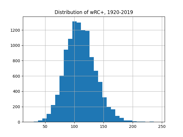 wRC+ (Weighted Runs Created Plus): 조정득점생산력 : 네이버 블로그
