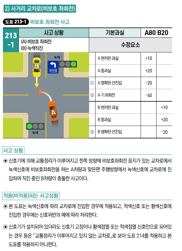 비보호 좌회전 차량과 20km이상 과속차량과의 교통사고과실비율은 어떻게 될까요? : 네이버 블로그