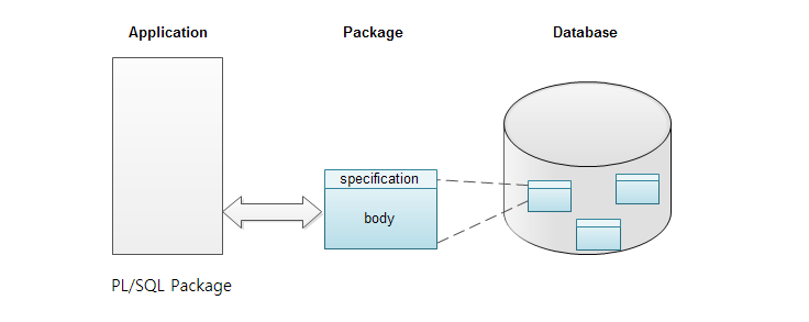 오라클(Oracle) PL/SQL 패키지(Package) 사용하기 : 네이버 블로그