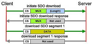 SDO가 뭐지? Service Data Objects : 네이버 블로그