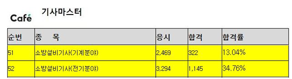 소방설비기사 실기 합격률 (기계, 전기분야) : 네이버 블로그