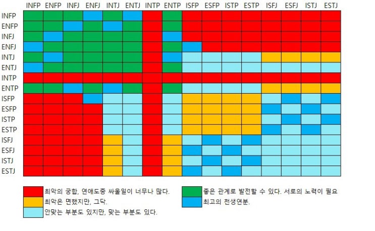 Mbti 유형별 궁합 친구 말고 연애편 네이버 블로그