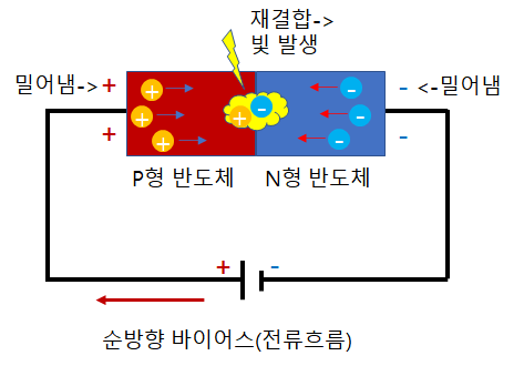 전자 기초] LED(Light Emitting Diode) : 네이버 블로그
