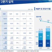 2Q2020 삼성전기 실적? 42%↓