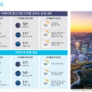2020년 아시아 태평양 지역 중소기업 디지털 성숙도 조사 결과…"한국은 6위"