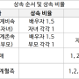 상속세율 및 상속세 계산법 (feat. 상속세 면제한도)