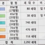 대전 용두동3,4구역 저렴한 투자 매물(거래 종료)