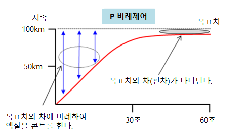 PID 제어 (비례·적분·미분 제어) 란 ? : 네이버 블로그 Pid 제어 (비례·적분·미분 제어) 란 ? : 네이버 블로그