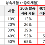 세대생략증여, 손주(손자·손녀)에게 증여 및 상속하면?