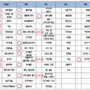 캠핑 준비물 정리표 공유☆ 캠핑도구 추천