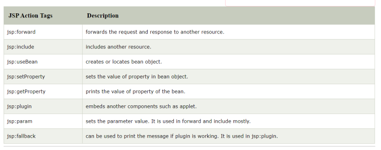 JSP _ Directives / Actions / Java bean / EL : 네이버 블로그
