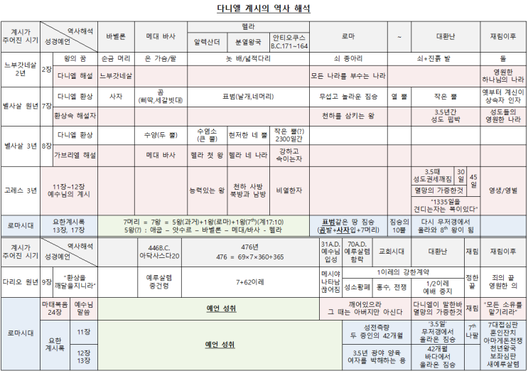 큰 환난의 계시