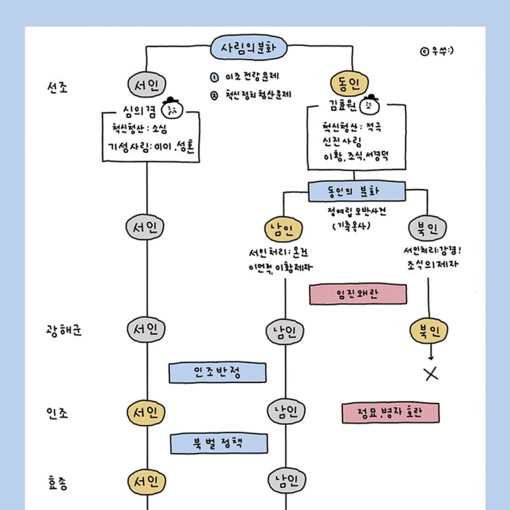 [한능검 자료] 조선시대 붕당정치 정리 (한능검 심화/고급) : 네이버 블로그