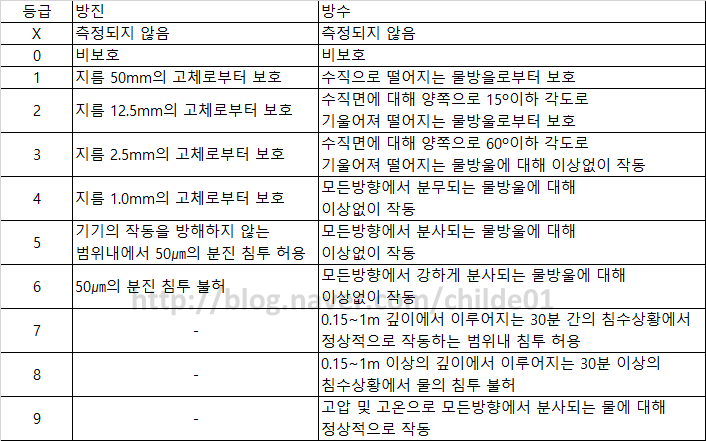 방수방진(방진방수)등급 IP등급? IPX등급?? : 네이버 블로그