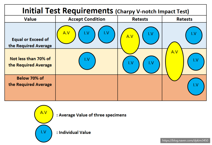 Accept or Retest of Charpy V-notch impact test : 네이버 블로그